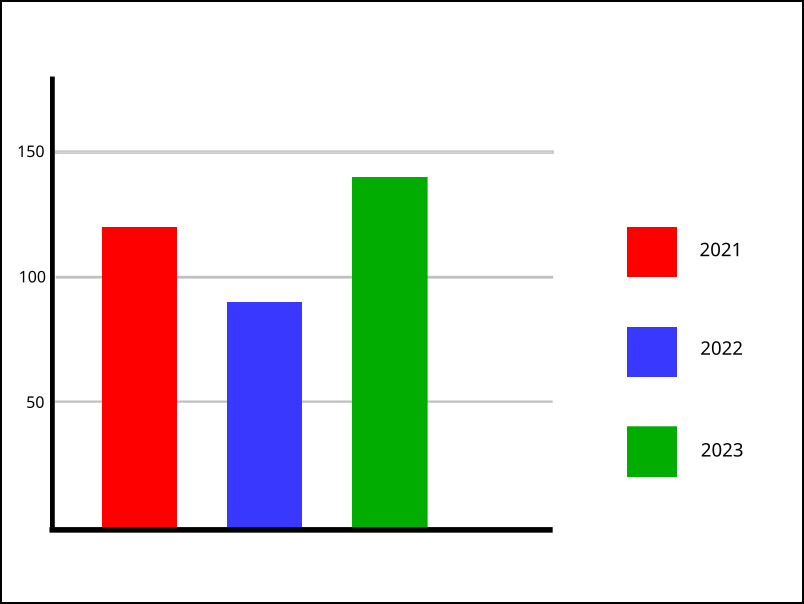Pylväsdiagrammissa on kolme pylvästä: punainen, sininen ja vihreä. Värien selitykset (vuosiluvut) ovat pylväiden vieressä.