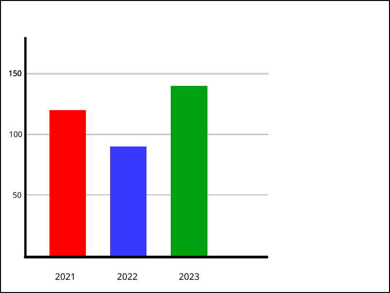 Pylväsdiagrammissa on punainen, sininen ja vihreä pylväs. Pylväät edustavat vuosia ja vuosiluku on kunkin pylvään alla.