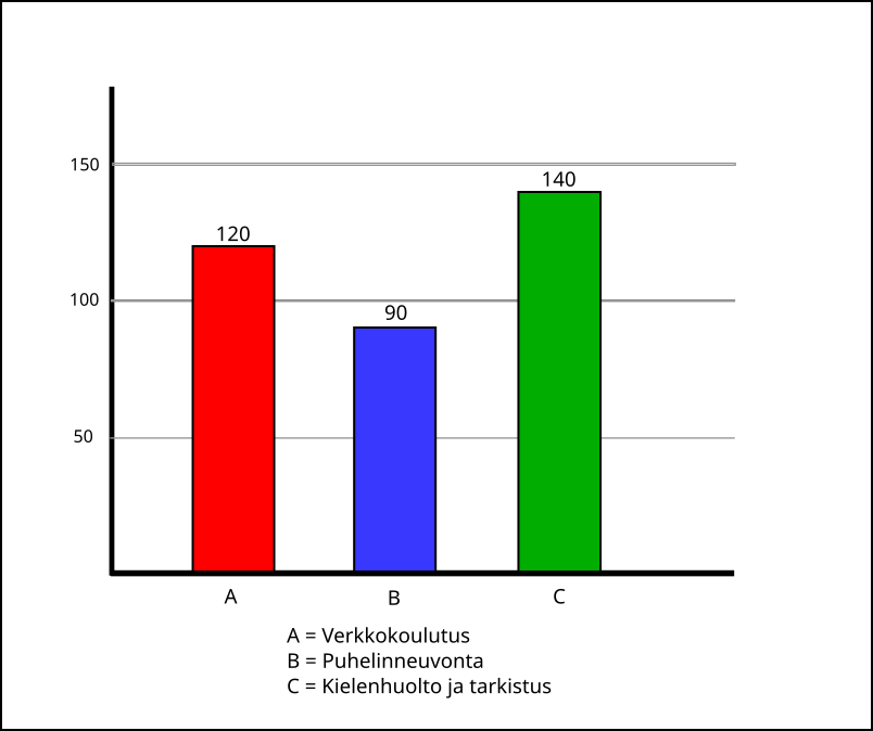 Pylväsdiagrammissa on punainen, sininen ja vihreä pylväs. Pylväiden alla o kirjaimet A, B ja C ja kirjaimet on selitetty kaavion alla. Pylväiden päällä on lukumäärä, joka pylväs esittää.