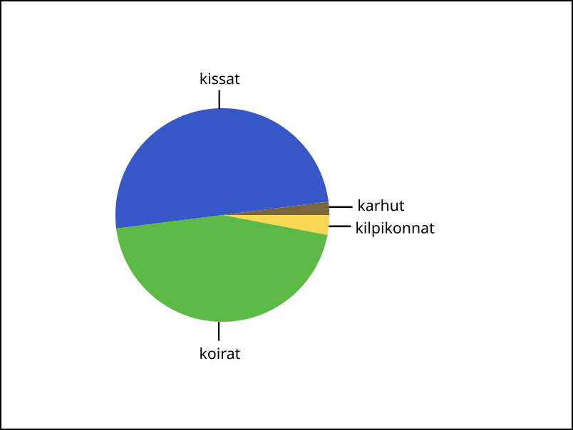 Ympyrädiagrammissa on sininen, vihreä, ruskea ja keltainen lohko edustamassa eri eläinten määriä.