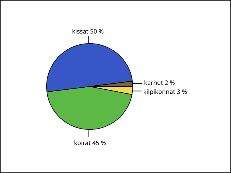 Ympyrädiagrammin eri väristen lohkojen ympärillä on musta reunus. Lohkojen vieressä on selitystekstit sekä prosenttiosuudet.